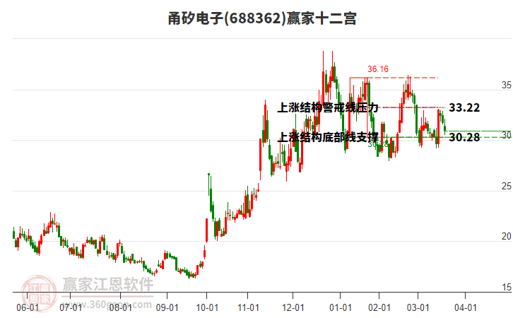688362甬矽電子贏家十二宮工具