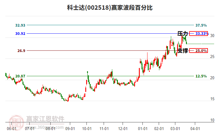 002518科士達波段百分比工具 002518科士達波段百分比工具