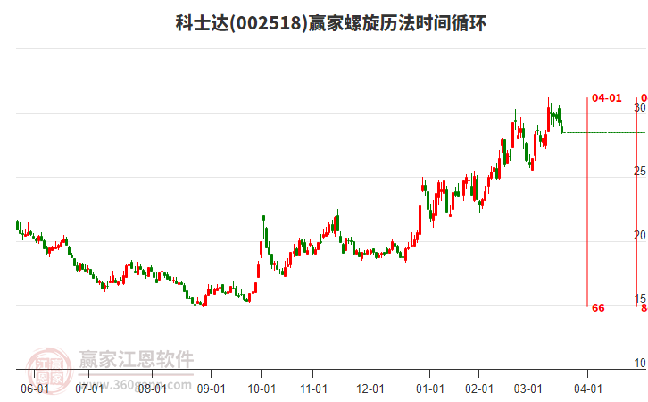 002518科士達螺旋歷法時間循環(huán)工具 002518科士達螺旋歷法時間循環(huán)工具
