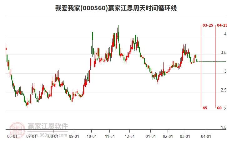 000560我愛我家江恩周天時(shí)間循環(huán)線工具 000560我愛我家江恩周天時(shí)間循環(huán)線工具