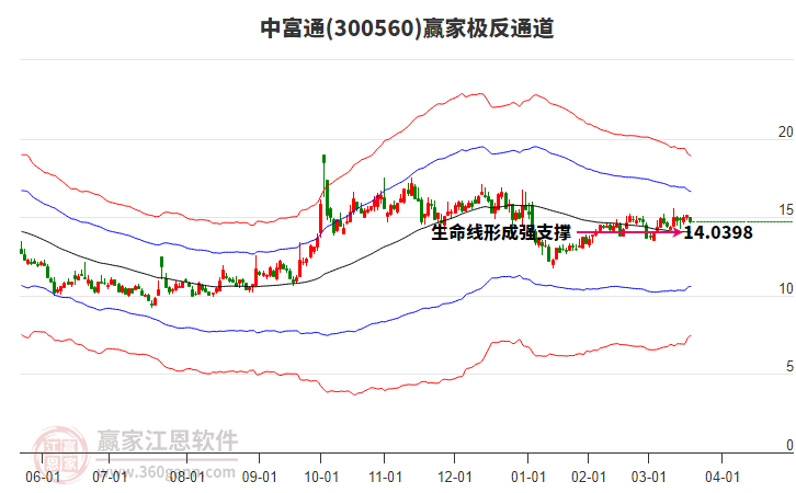300560中富通贏家極反通道工具