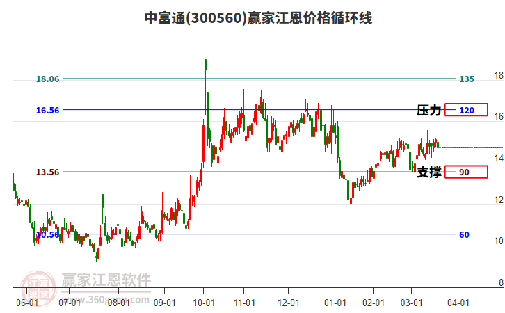 300560中富通江恩價格循環(huán)線工具