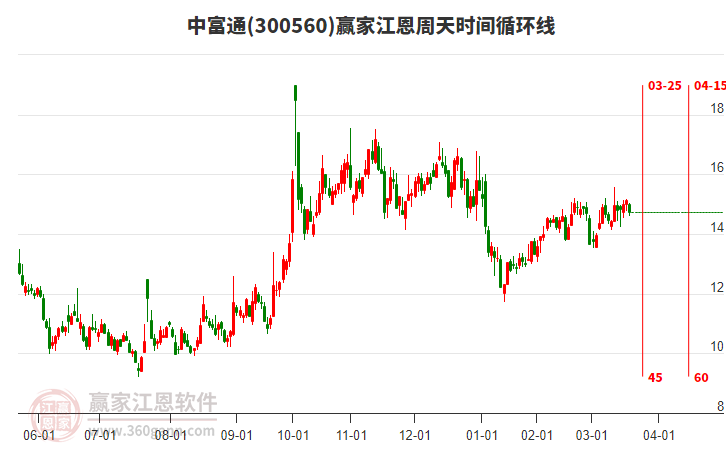 300560中富通江恩周天時間循環(huán)線工具