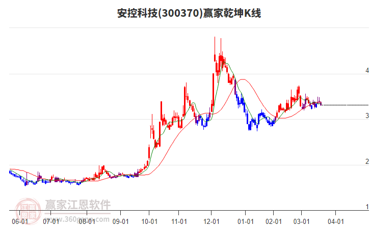 300370安控科技贏家乾坤K線工具