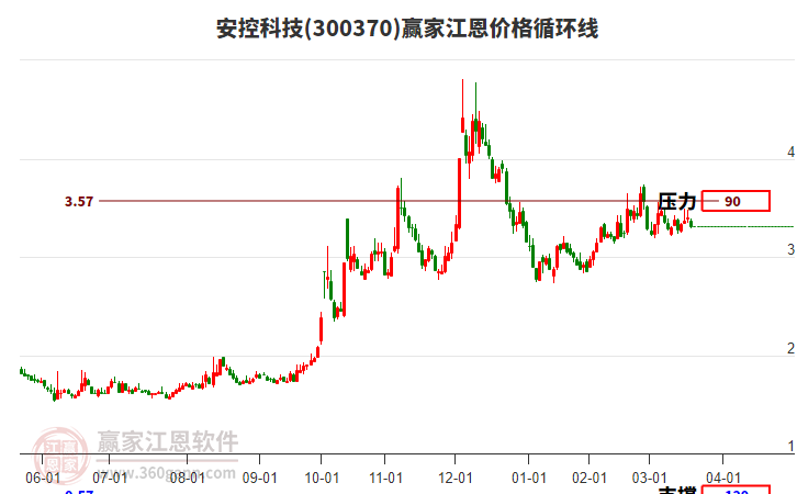 300370安控科技江恩價格循環(huán)線工具