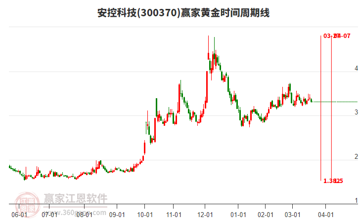 300370安控科技黃金時間周期線工具