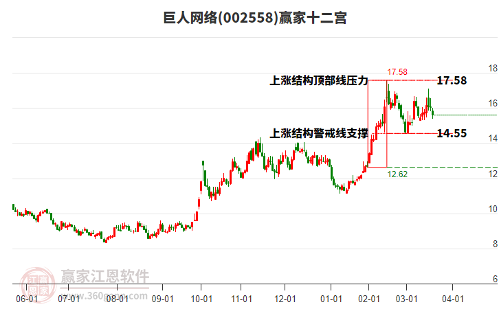 002558巨人網(wǎng)絡(luò)贏家十二宮工具