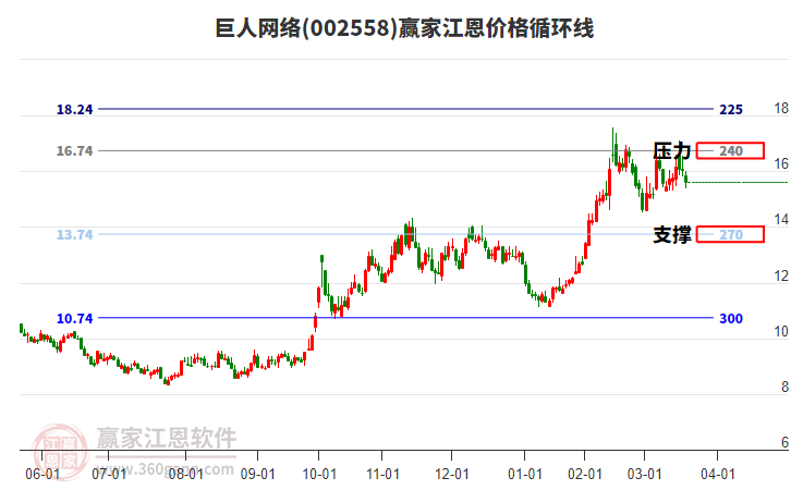 002558巨人網(wǎng)絡(luò)江恩價格循環(huán)線工具