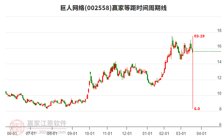 002558巨人網(wǎng)絡(luò)等距時間周期線工具