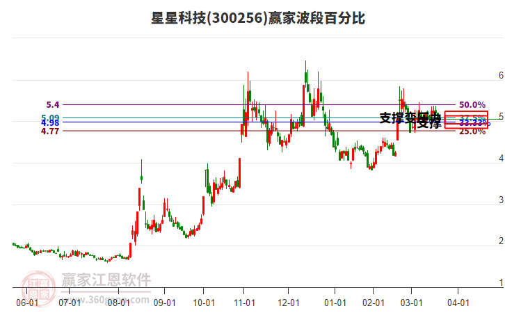 300256星星科技波段百分比工具 300256星星科技波段百分比工具