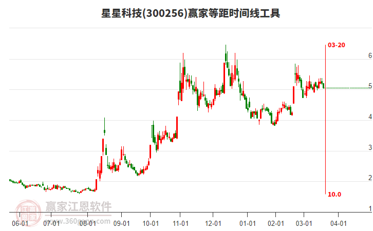 300256星星科技等距時(shí)間周期線工具 300256星星科技等距時(shí)間周期線工具