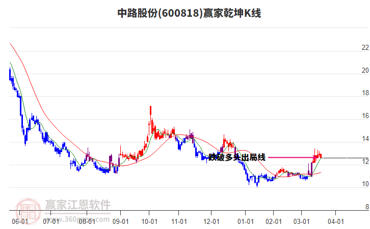 600818中路股份贏家乾坤K線工具 600818中路股份贏家乾坤K線工具
