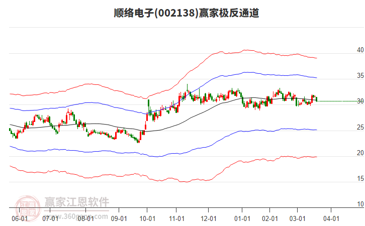 002138順絡(luò)電子贏家極反通道工具