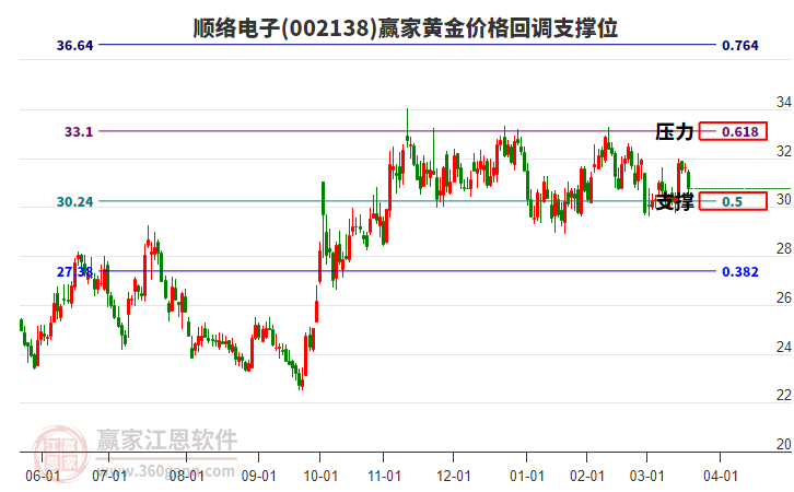 002138順絡(luò)電子黃金價(jià)格回調(diào)支撐位工具