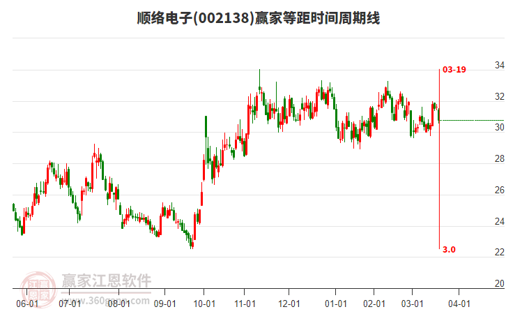 002138順絡(luò)電子等距時(shí)間周期線工具