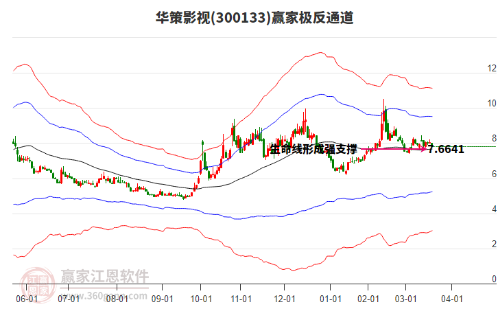 300133華策影視贏家極反通道工具 300133華策影視贏家極反通道工具