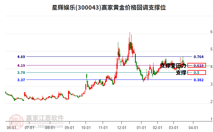 300043星輝娛樂黃金價格回調(diào)支撐位工具 300043星輝娛樂黃金價格回調(diào)支撐位工具