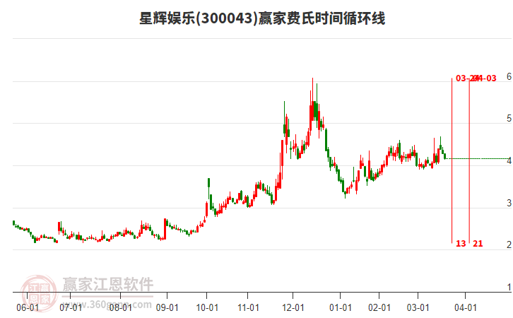 300043星輝娛樂費(fèi)氏時間循環(huán)線工具 300043星輝娛樂費(fèi)氏時間循環(huán)線工具