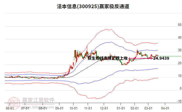 300925法本信息贏家極反通道工具 300925法本信息贏家極反通道工具