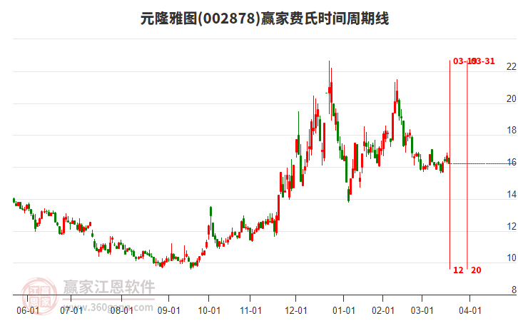 002878元隆雅圖費氏時間周期線工具