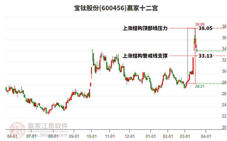 600456寶鈦股份贏家十二宮工具 600456寶鈦股份贏家十二宮工具