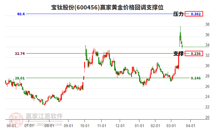 600456寶鈦股份黃金價(jià)格回調(diào)支撐位工具 600456寶鈦股份黃金價(jià)格回調(diào)支撐位工具