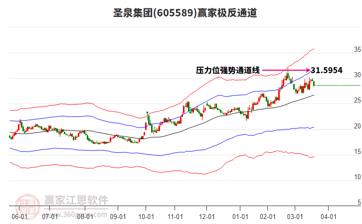 605589圣泉集團(tuán)贏家極反通道工具