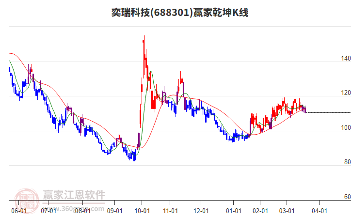 688301奕瑞科技贏家乾坤K線工具