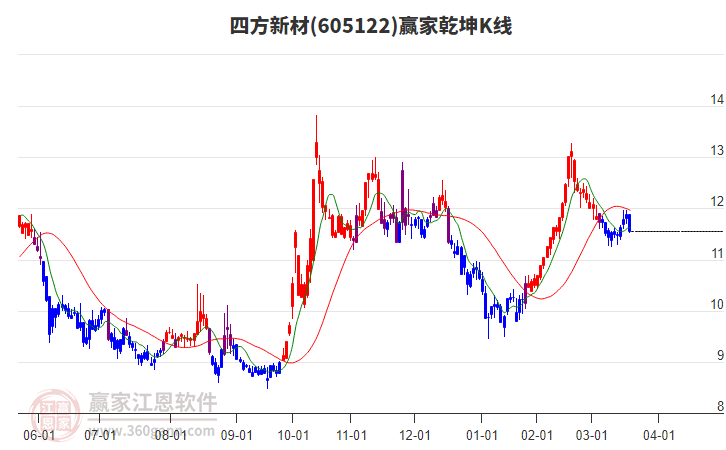 605122四方新材贏家乾坤K線工具