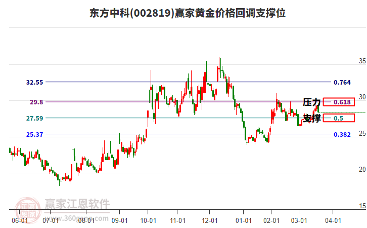002819東方中科黃金價(jià)格回調(diào)支撐位工具