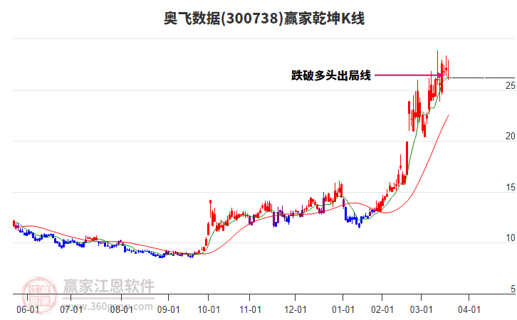 300738奧飛數(shù)據(jù)贏家乾坤K線工具 300738奧飛數(shù)據(jù)贏家乾坤K線工具