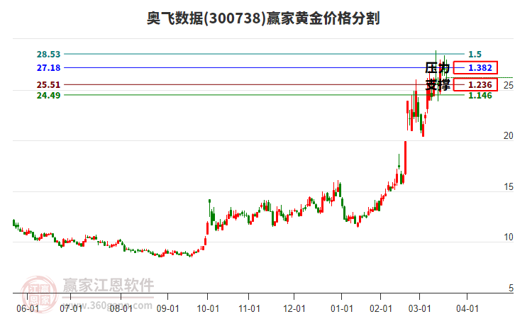 300738奧飛數(shù)據(jù)黃金價格分割工具 300738奧飛數(shù)據(jù)黃金價格分割工具