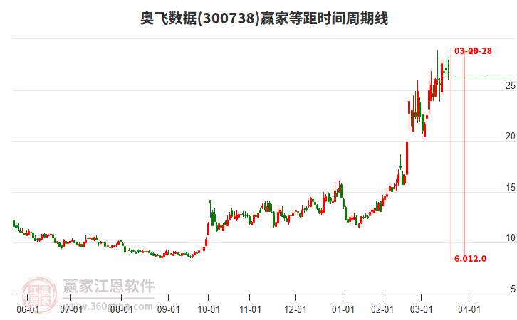 300738奧飛數(shù)據(jù)等距時間周期線工具 300738奧飛數(shù)據(jù)等距時間周期線工具