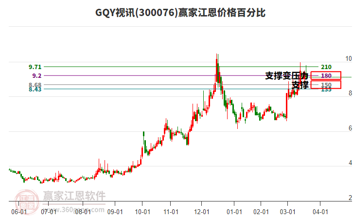 300076GQY視訊江恩價格百分比工具