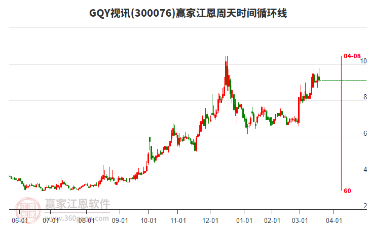 300076GQY視訊江恩周天時間循環(huán)線工具