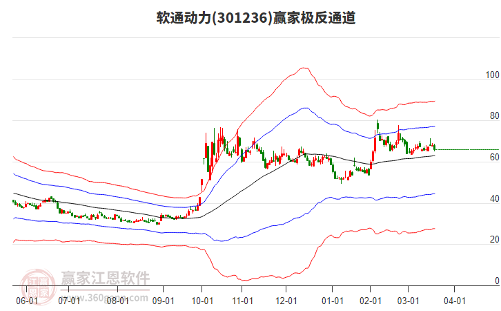 301236軟通動(dòng)力贏家極反通道工具