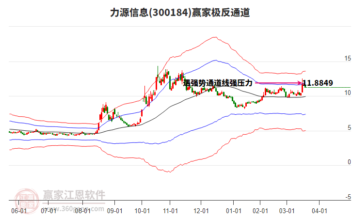 300184力源信息贏家極反通道工具 300184力源信息贏家極反通道工具