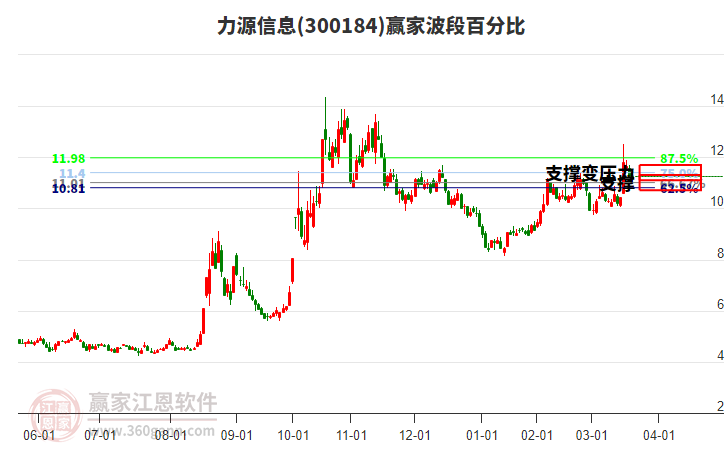 300184力源信息波段百分比工具 300184力源信息波段百分比工具