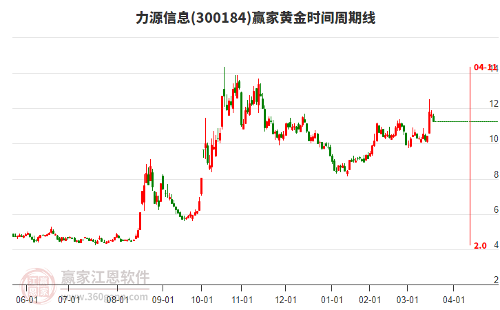 300184力源信息黃金時(shí)間周期線工具 300184力源信息黃金時(shí)間周期線工具
