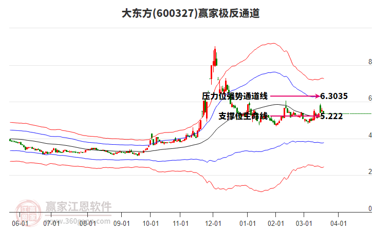 600327大東方贏家極反通道工具