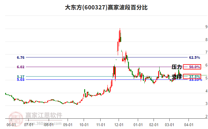 600327大東方波段百分比工具