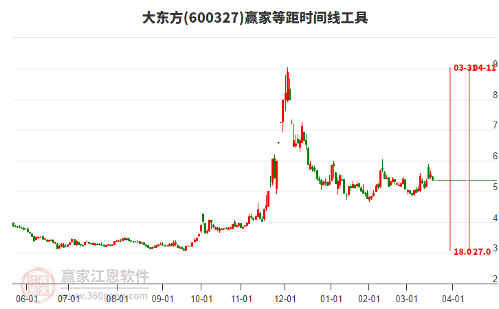 600327大東方等距時間周期線工具