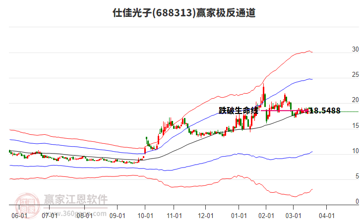 688313仕佳光子贏家極反通道工具 688313仕佳光子贏家極反通道工具