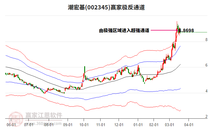 002345潮宏基贏家極反通道工具 002345潮宏基贏家極反通道工具