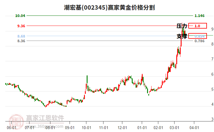002345潮宏基黃金價(jià)格分割工具 002345潮宏基黃金價(jià)格分割工具