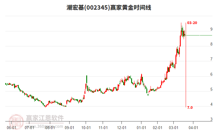 002345潮宏基黃金時(shí)間周期線工具 002345潮宏基黃金時(shí)間周期線工具