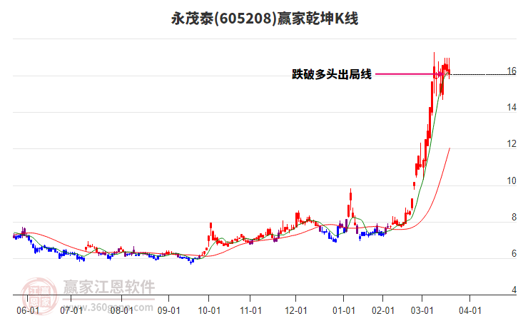 605208永茂泰贏家乾坤K線工具 605208永茂泰贏家乾坤K線工具