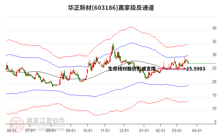 603186華正新材贏家極反通道工具 603186華正新材贏家極反通道工具