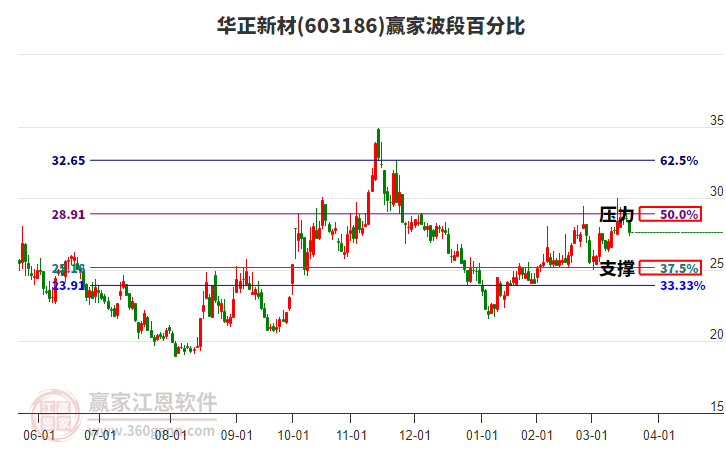 603186華正新材波段百分比工具 603186華正新材波段百分比工具