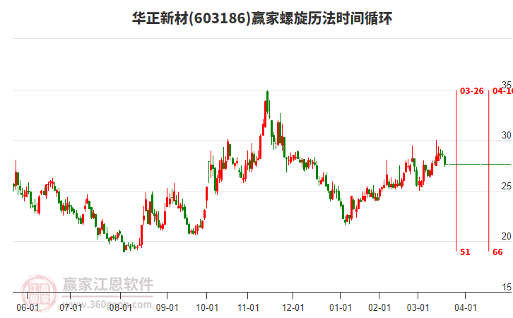 603186華正新材螺旋歷法時間循環(huán)工具 603186華正新材螺旋歷法時間循環(huán)工具